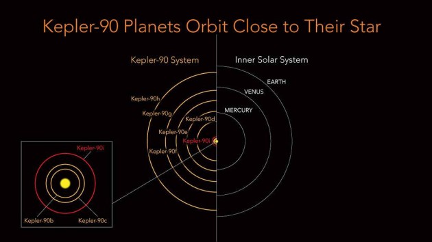די פּלאַנעט־סיסטעם אַרום דעם שטערן Kepler-90